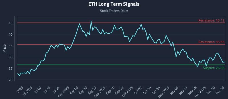 ETH Long Term Analysis for December 16 2025