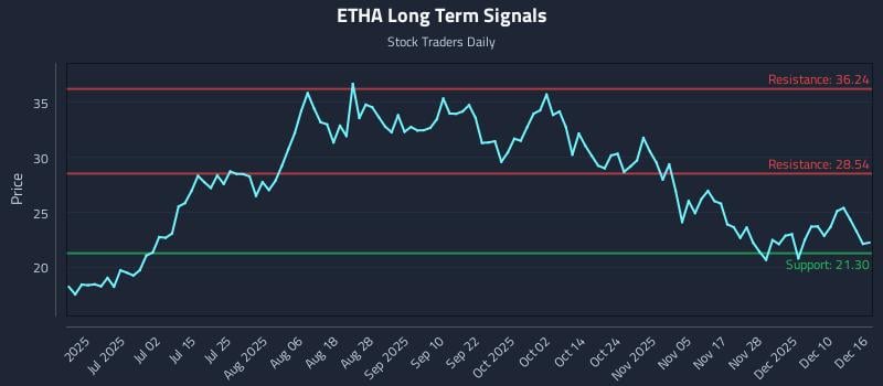 ETHA Long Term Analysis for December 16 2025