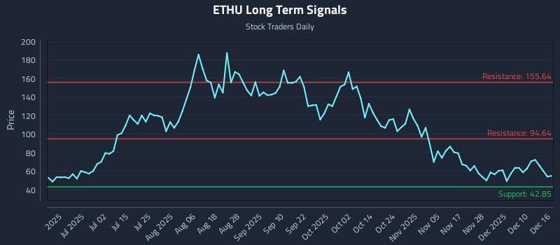ETHU Long Term Analysis for December 16 2025 ETHU Long Term Analysis for December 16 2025