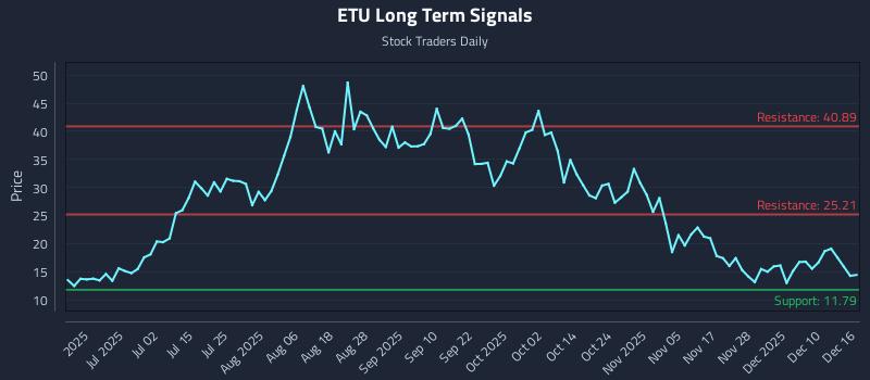 ETU Long Term Analysis for December 16 2025