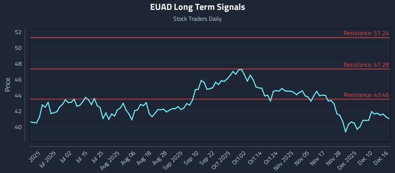 EUAD Long Term Analysis for December 16 2025 EUAD Long Term Analysis for December 16 2025