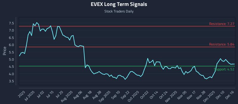 EVEX Long Term Analysis for December 16 2025