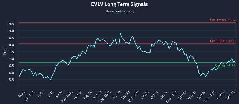 EVLV Long Term Analysis for December 16 2025