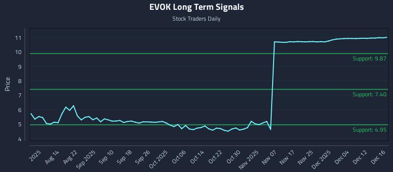 EVOK Long Term Analysis for December 16 2025