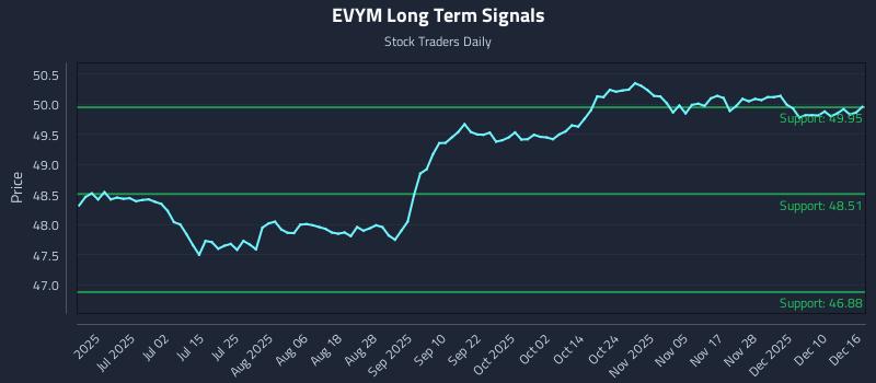 EVYM Long Term Analysis for December 16 2025