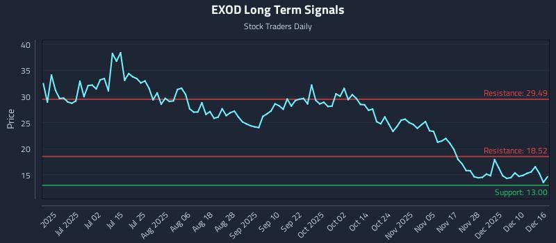 EXOD Long Term Analysis for December 16 2025