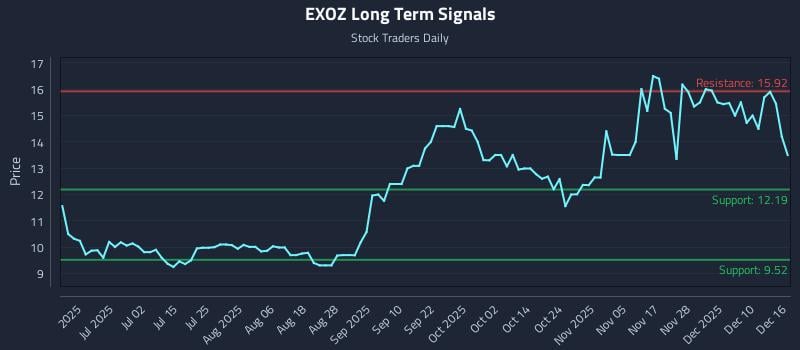 EXOZ Long Term Analysis for December 16 2025