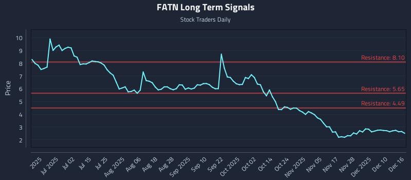 FATN Long Term Analysis for December 16 2025 FATN Long Term Analysis for December 16 2025