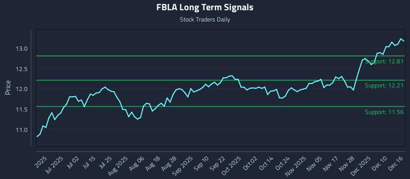 FBLA Long Term Analysis for December 16 2025