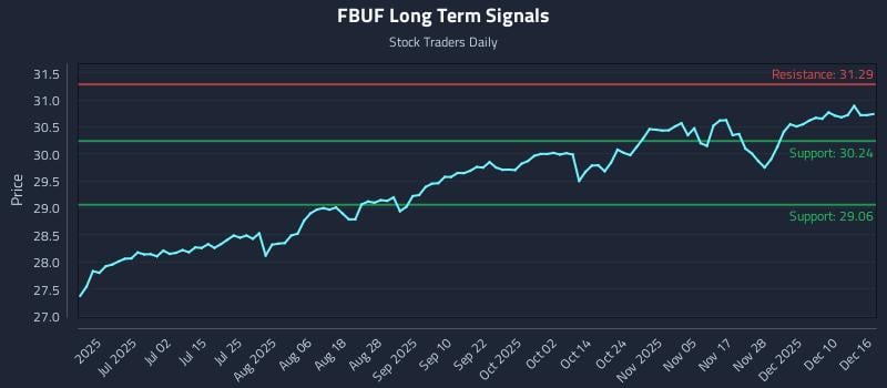 FBUF Long Term Analysis for December 16 2025