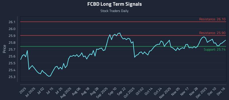 FCBD Long Term Analysis for December 16 2025 FCBD Long Term Analysis for December 16 2025