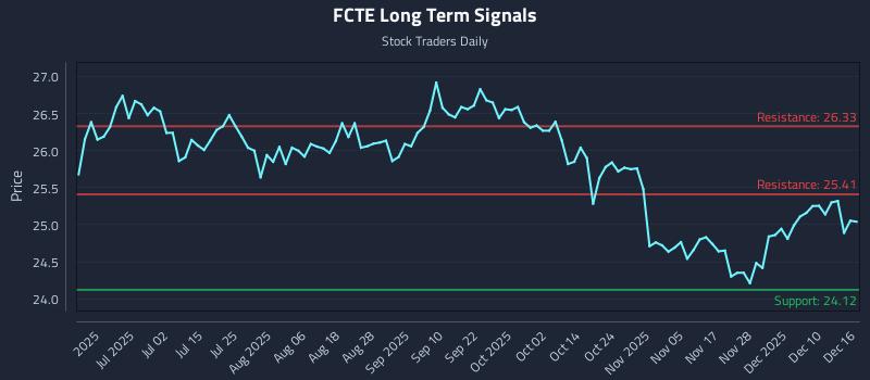 FCTE Long Term Analysis for December 16 2025