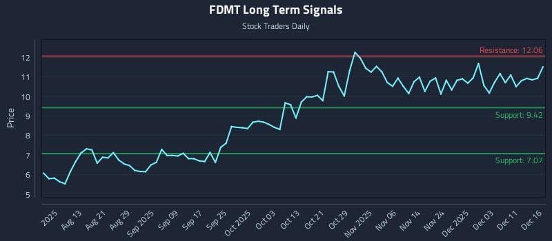 FDMT Long Term Analysis for December 16 2025 FDMT Long Term Analysis for December 16 2025