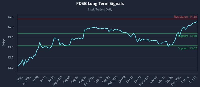 FDSB Long Term Analysis for December 16 2025