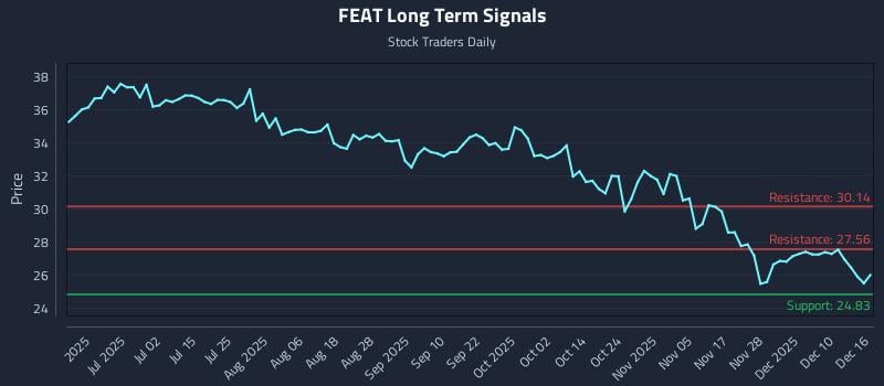 FEAT Long Term Analysis for December 16 2025