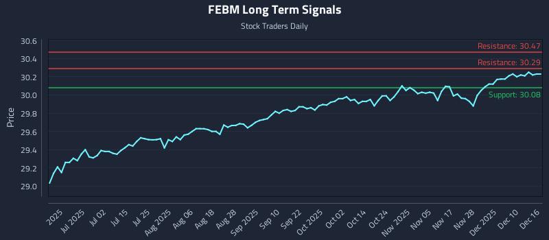 FEBM Long Term Analysis for December 16 2025 FEBM Long Term Analysis for December 16 2025