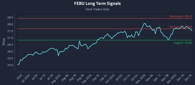 FEBU Long Term Analysis for December 16 2025