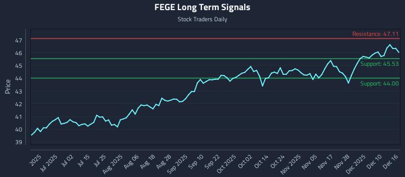 FEGE Long Term Analysis for December 16 2025