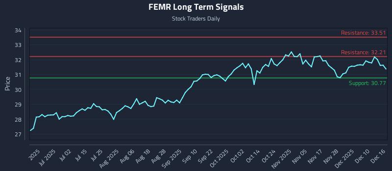 FEMR Long Term Analysis for December 16 2025 FEMR Long Term Analysis for December 16 2025