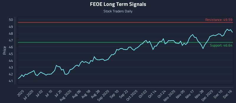 FEOE Long Term Analysis for December 16 2025