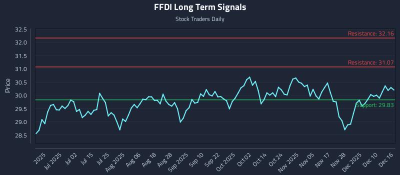 FFDI Long Term Analysis for December 16 2025 FFDI Long Term Analysis for December 16 2025