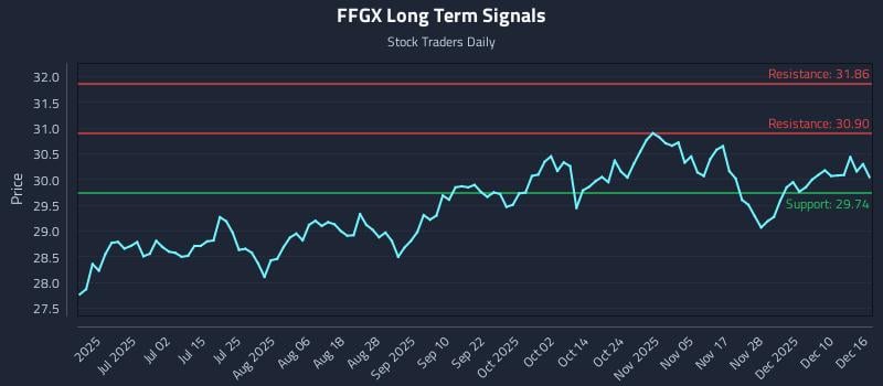 FFGX Long Term Analysis for December 16 2025