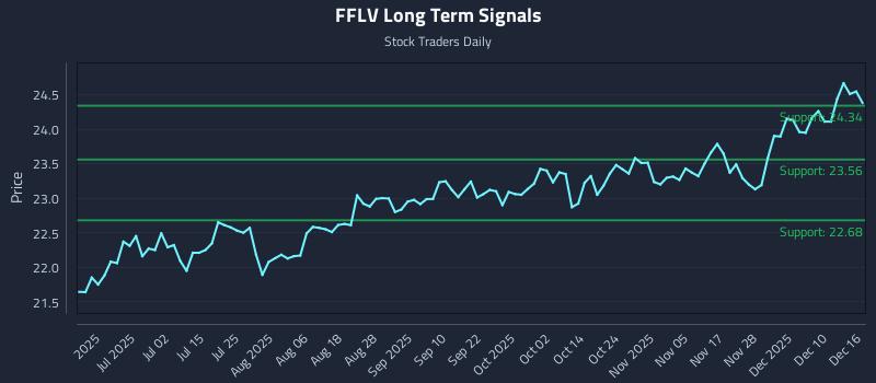 FFLV Long Term Analysis for December 16 2025