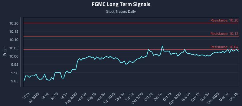 FGMC Long Term Analysis for December 16 2025