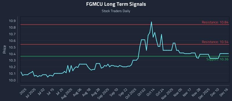 FGMCU Long Term Analysis for December 16 2025 FGMCU Long Term Analysis for December 16 2025
