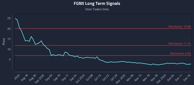 FGNX Long Term Analysis for December 16 2025