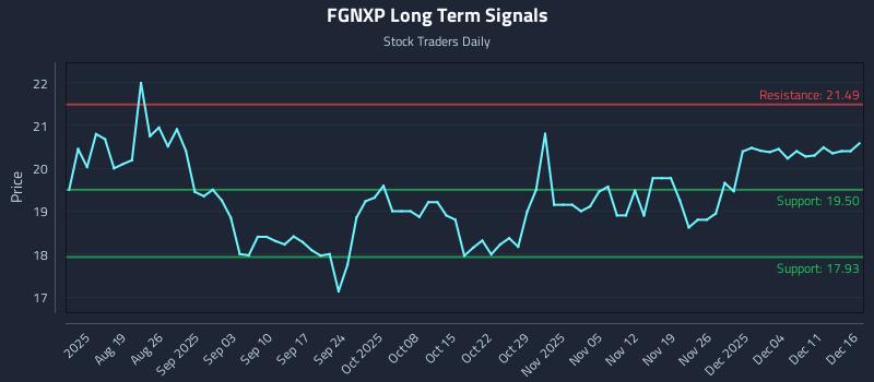 FGNXP Long Term Analysis for December 16 2025
