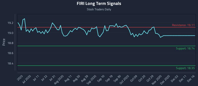 FIRI Long Term Analysis for December 16 2025
