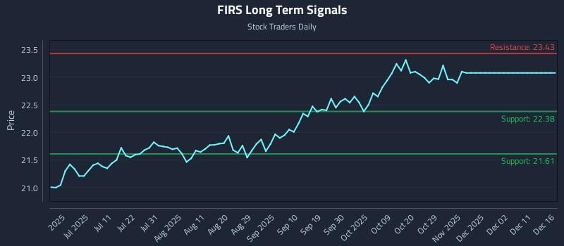 FIRS Long Term Analysis for December 16 2025 FIRS Long Term Analysis for December 16 2025
