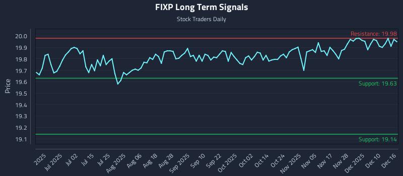FIXP Long Term Analysis for December 16 2025