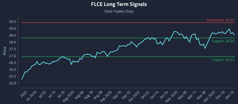 FLCE Long Term Analysis for December 16 2025 FLCE Long Term Analysis for December 16 2025