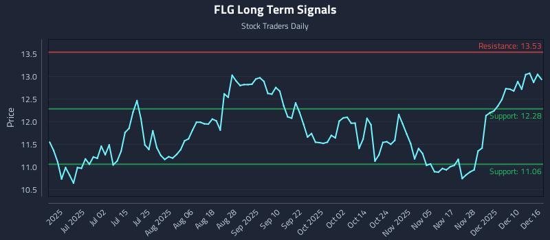 FLG Long Term Analysis for December 16 2025
