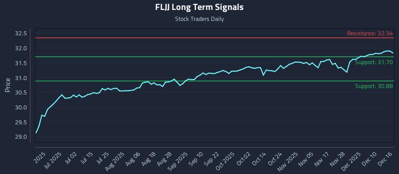 FLJJ Long Term Analysis for December 16 2025 FLJJ Long Term Analysis for December 16 2025