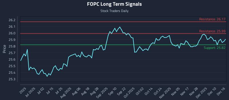 FOPC Long Term Analysis for December 16 2025