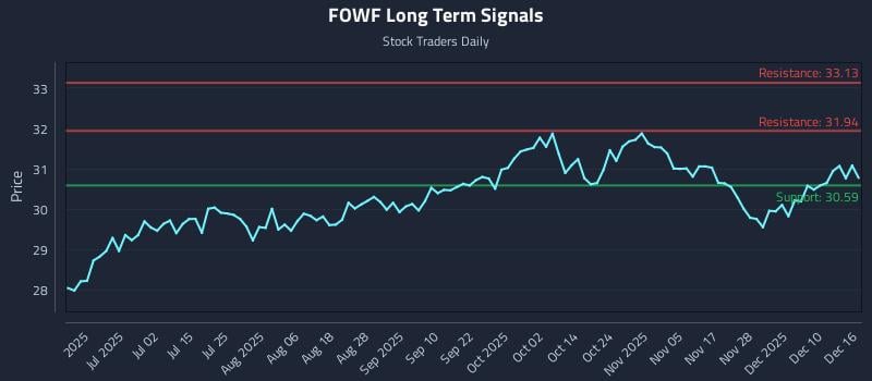 FOWF Long Term Analysis for December 16 2025 FOWF Long Term Analysis for December 16 2025
