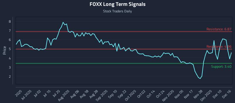 FOXX Long Term Analysis for December 16 2025 FOXX Long Term Analysis for December 16 2025