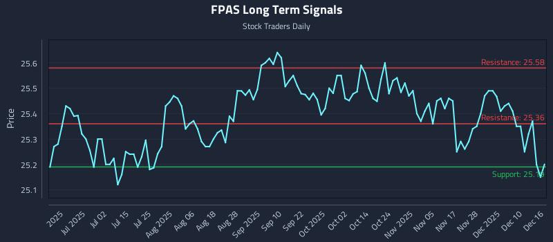 FPAS Long Term Analysis for December 16 2025 FPAS Long Term Analysis for December 16 2025