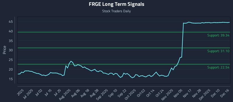 FRGE Long Term Analysis for December 16 2025