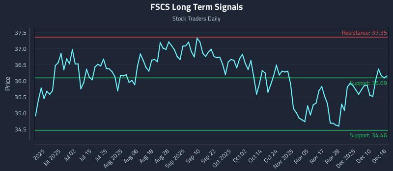 FSCS Long Term Analysis for December 16 2025
