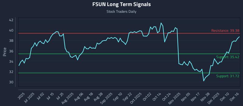 FSUN Long Term Analysis for December 16 2025 FSUN Long Term Analysis for December 16 2025