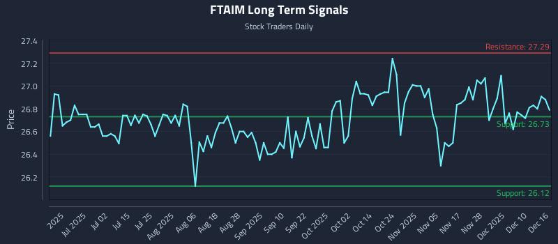 FTAIM Long Term Analysis for December 16 2025