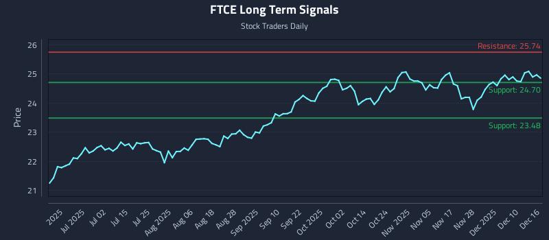 FTCE Long Term Analysis for December 16 2025