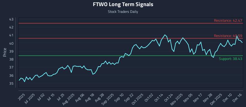 FTWO Long Term Analysis for December 16 2025