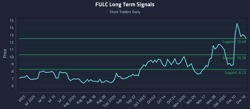 FULC Long Term Analysis for December 16 2025