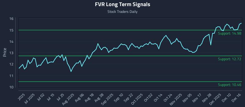 FVR Long Term Analysis for December 16 2025 FVR Long Term Analysis for December 16 2025