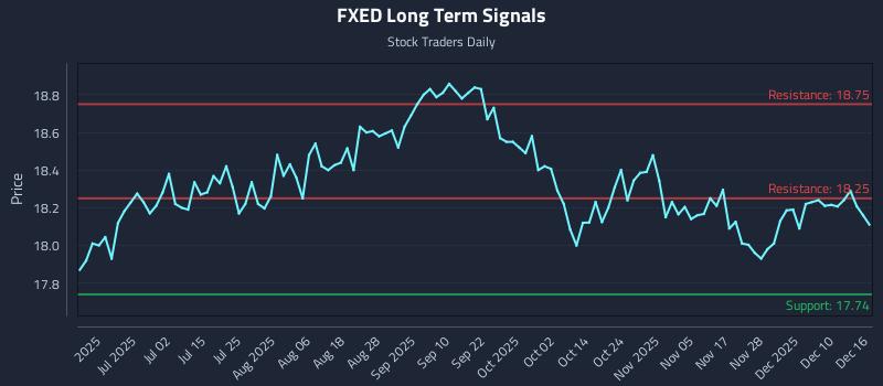 FXED Long Term Analysis for December 16 2025